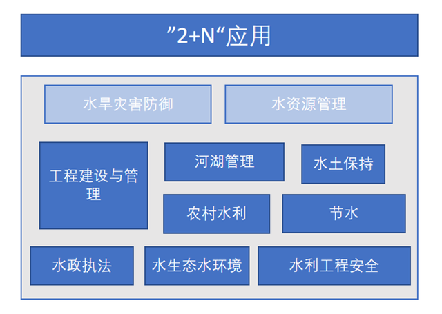 数字孪生流域建设