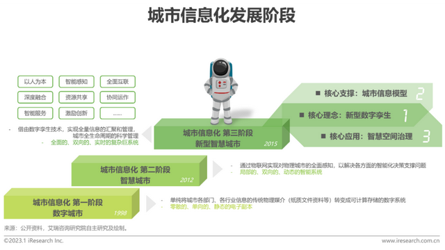 2023年中国数字孪生城市行业研究报告