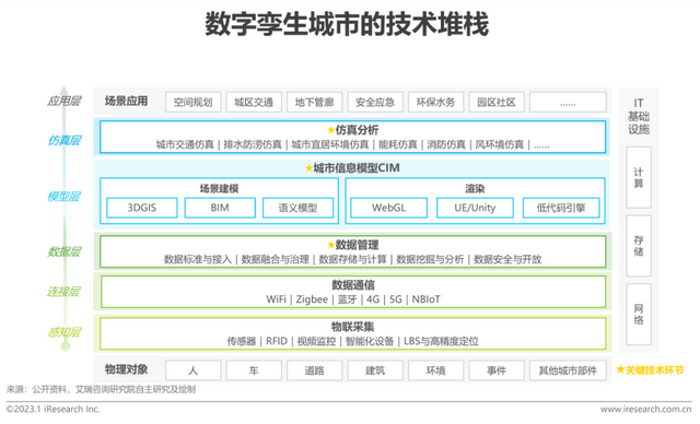 2023年中国数字孪生城市行业研究报告