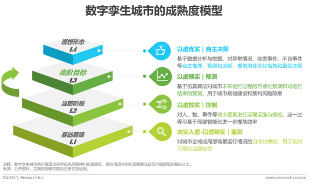 2023年中国数字孪生城市行业研究报告