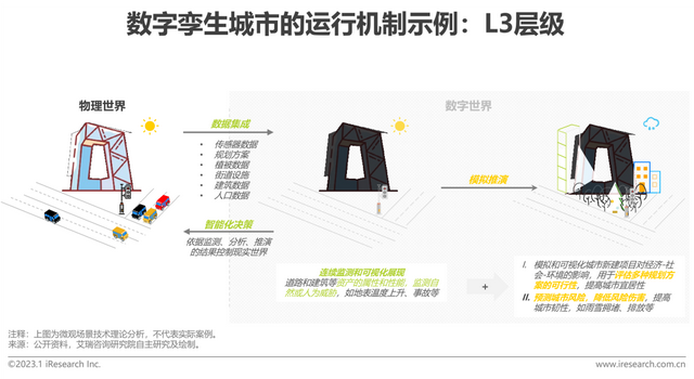 2023年中国数字孪生城市行业研究报告