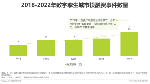 2023年中国数字孪生城市行业研究报告