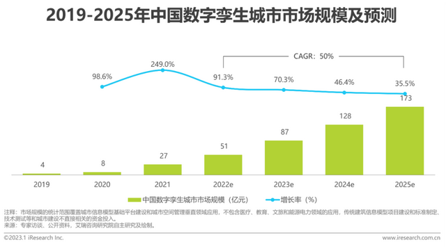 2023年中国数字孪生城市行业研究报告