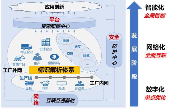 数字转型丨解读《工业互联网标识解析二级节点建设导则》