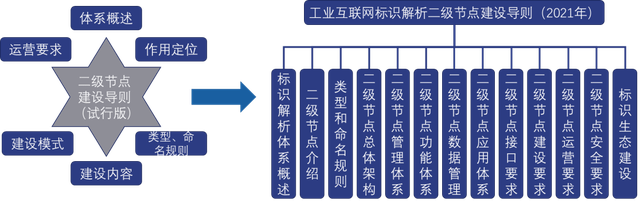 数字转型丨解读《工业互联网标识解析二级节点建设导则》