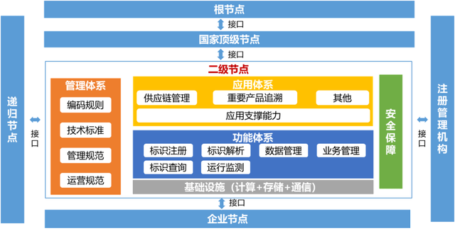 数字转型丨解读《工业互联网标识解析二级节点建设导则》