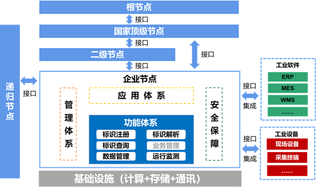 数字转型丨解读《工业互联网标识解析二级节点建设导则》