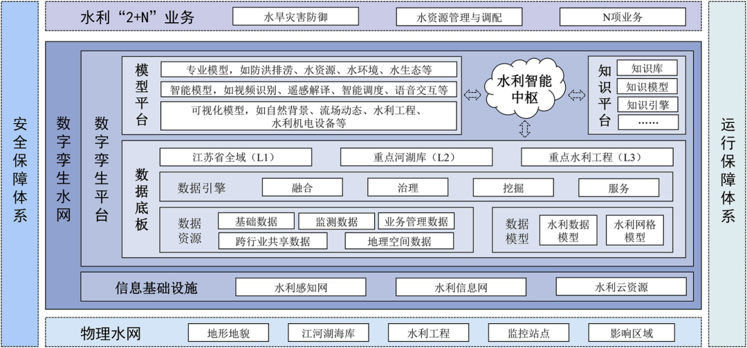 刘国庆:江苏数字孪生水网建设与预报调度一体化应用初探