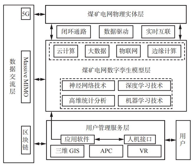 赵建文教授:数字孪生在煤矿电网中的应用研究
