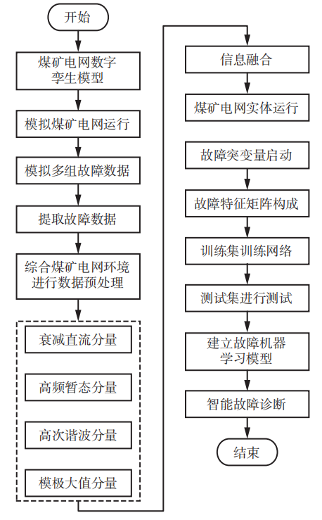 赵建文教授:数字孪生在煤矿电网中的应用研究