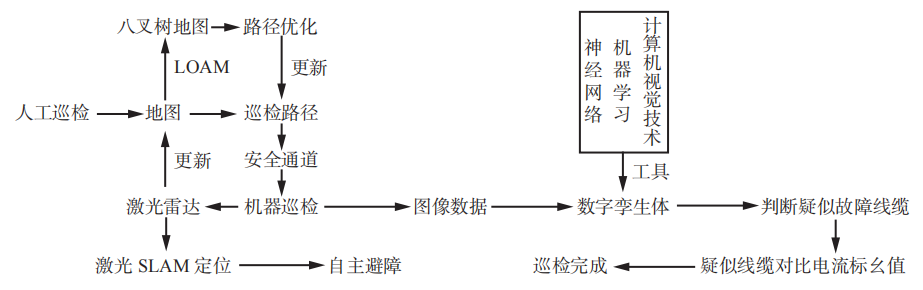 赵建文教授:数字孪生在煤矿电网中的应用研究