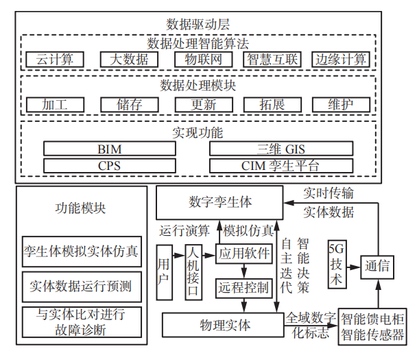 赵建文教授:数字孪生在煤矿电网中的应用研究