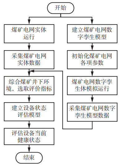 赵建文教授:数字孪生在煤矿电网中的应用研究