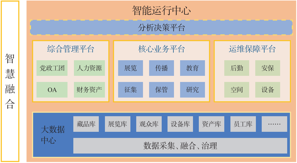 基于数字孪生的博物馆智能运行中心构建探析