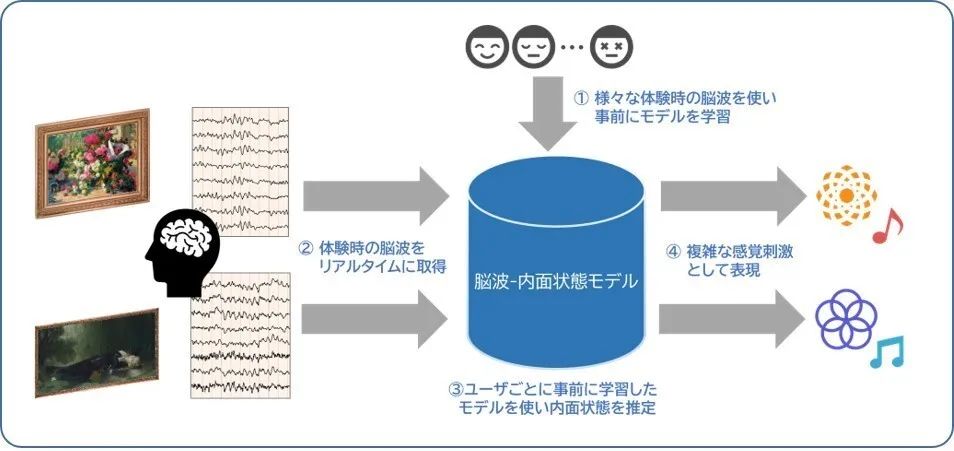 日本研发最新“人格提取技术”:复制黏贴人类大脑,赋予数字孪生情感