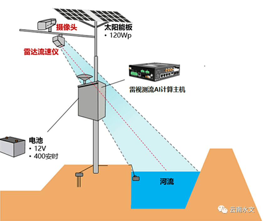 云南水文探索数字孪生与水文融合发展新路径